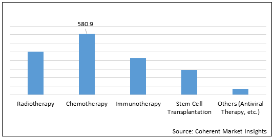 T-CELL LYMPHOMA MARKET